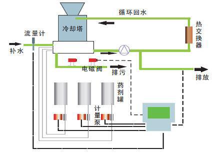 水質分析儀表在造紙污水處理上的應用