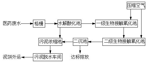 水質分析儀表在醫藥廢水處理上的應用