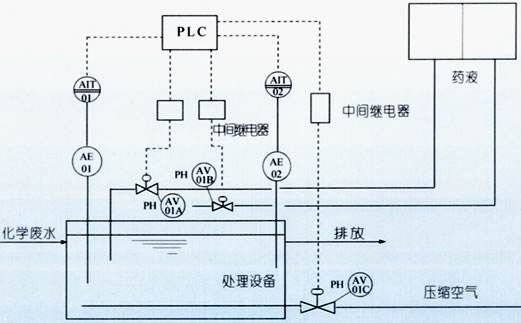 水質分析儀表在pH加藥控制上的應用